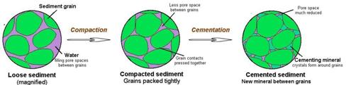 Compaction and Cementation