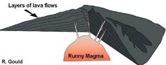 Shield volcano cutaway diagram