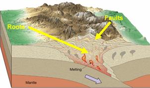 Diagram from Lutgens & Tarbuck “Essentials of Geology”, Prentice Hall