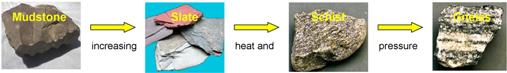 Regional Metamorphism Flow Diagram