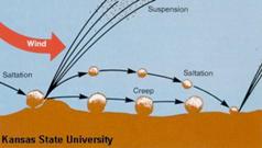 Erosion by wind diagram