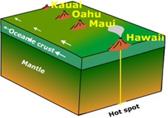 Hot Spot Volcanoes