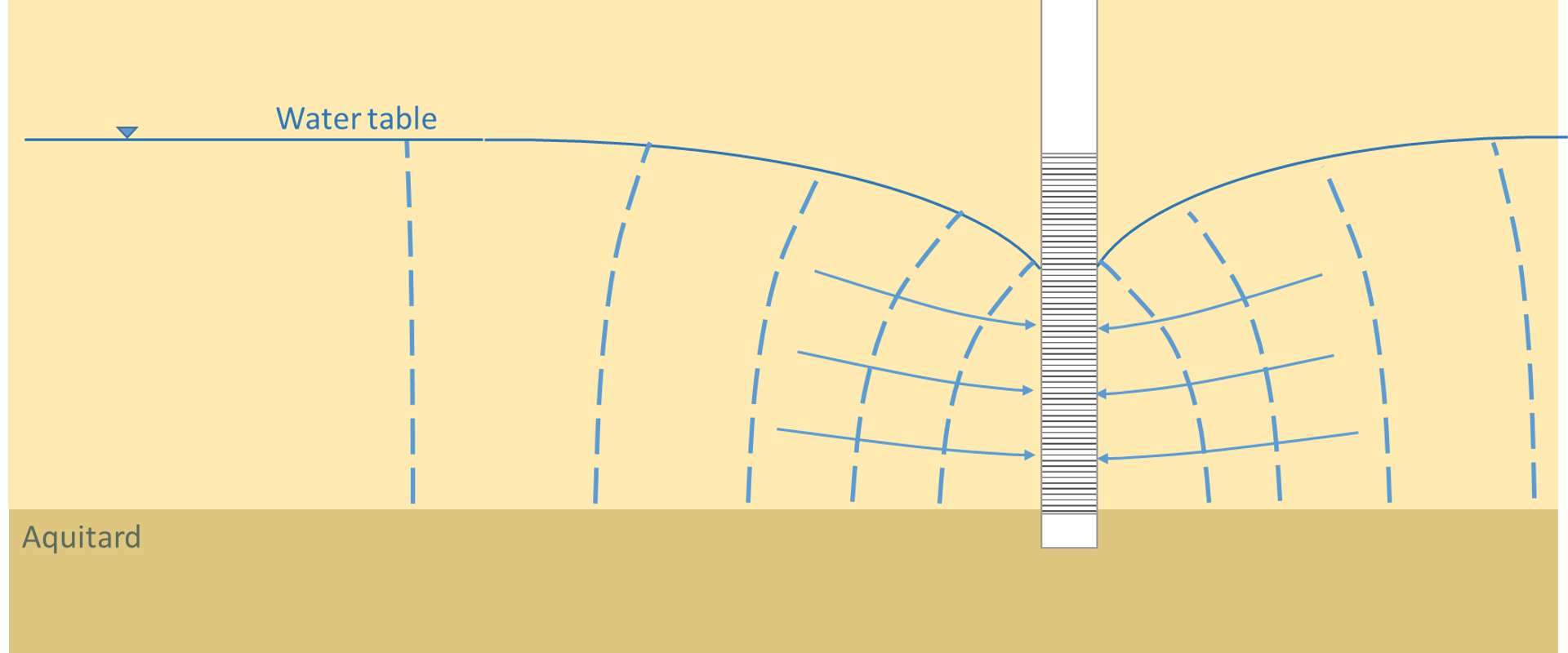 “Illustration of a well pumping water from an unconfined aquifer resulting in drawdown, with the water table indicated.”