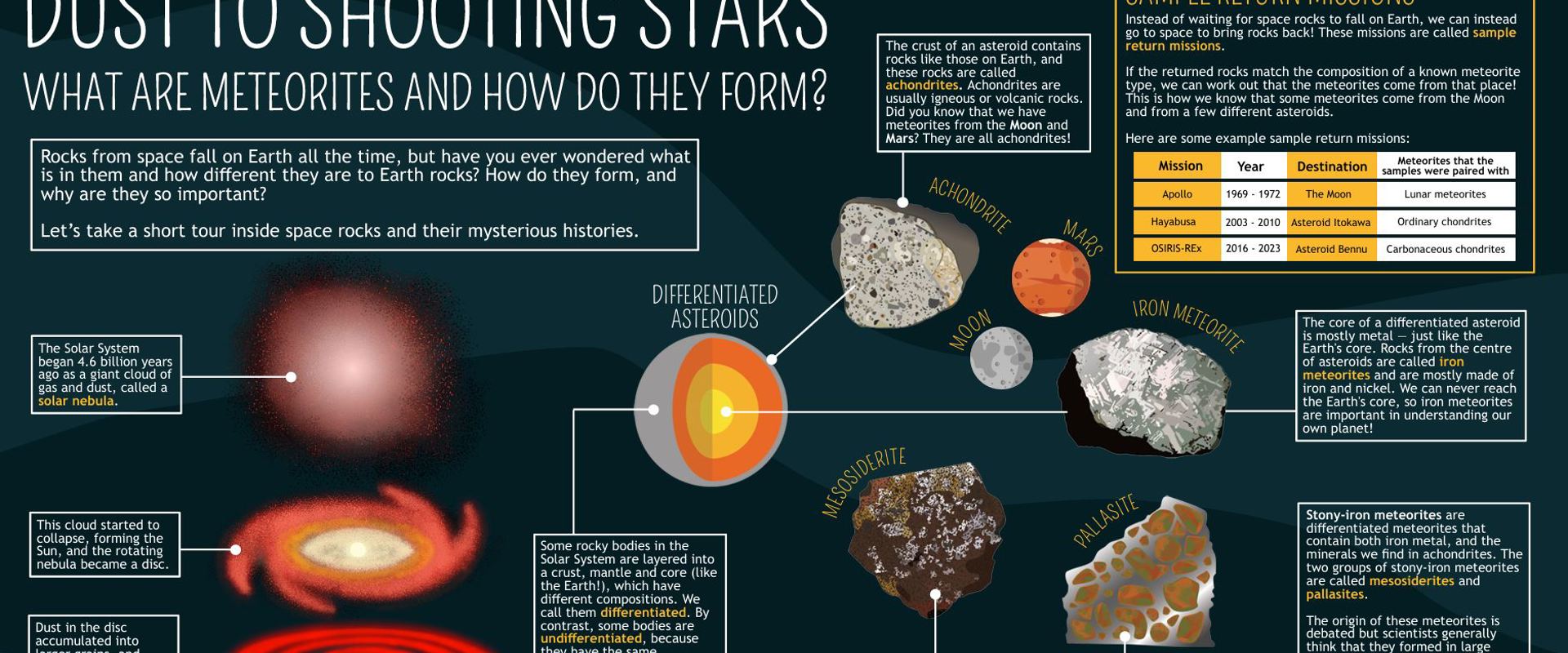 what are meteorites poster cover