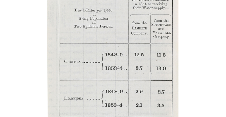 Table from John Simon, 'Report on the last two Cholera-Epidemics of London as affected by the consumption of Impure Water,' London: George E Eyre and William Spottiswoode (1856).