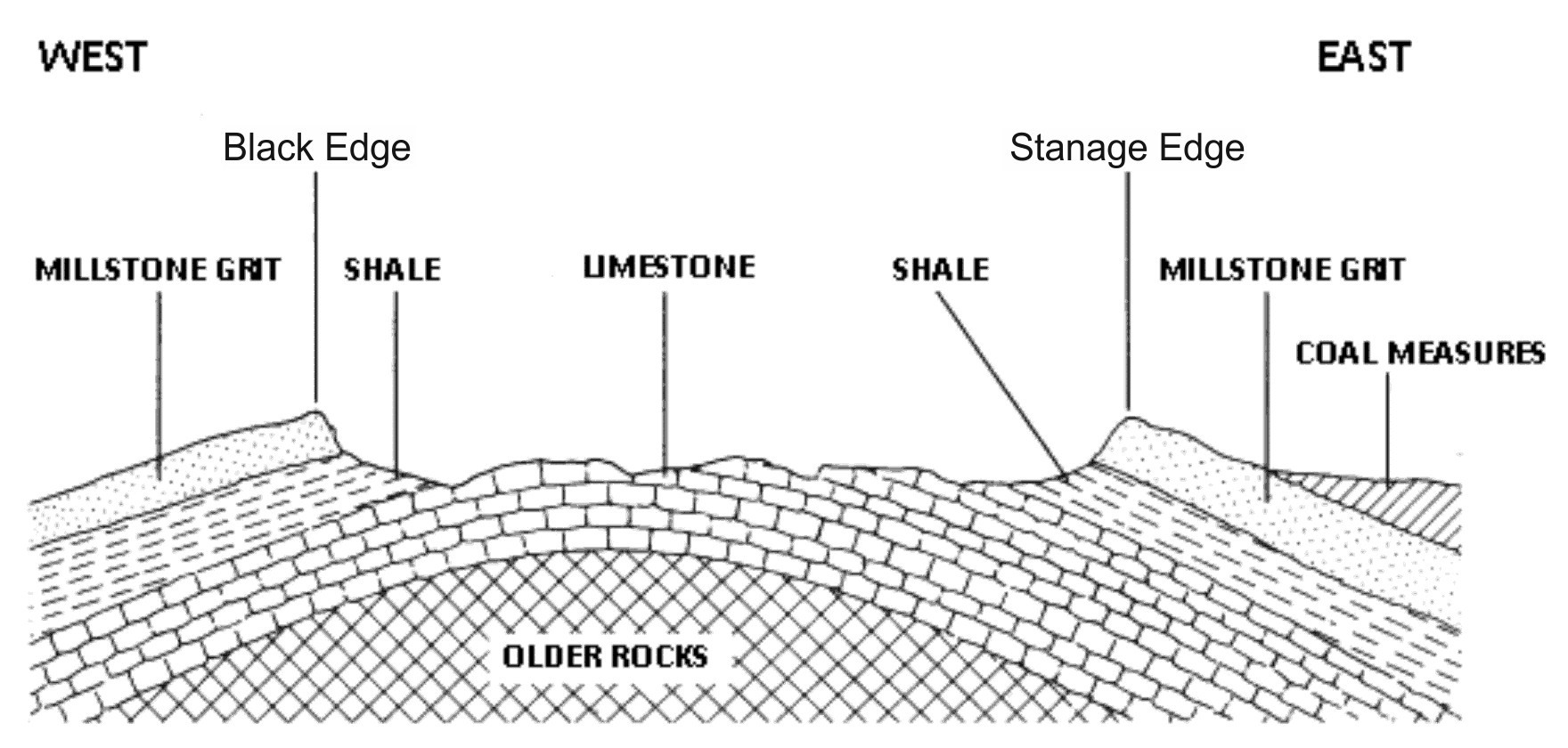 Peak District Cross Section