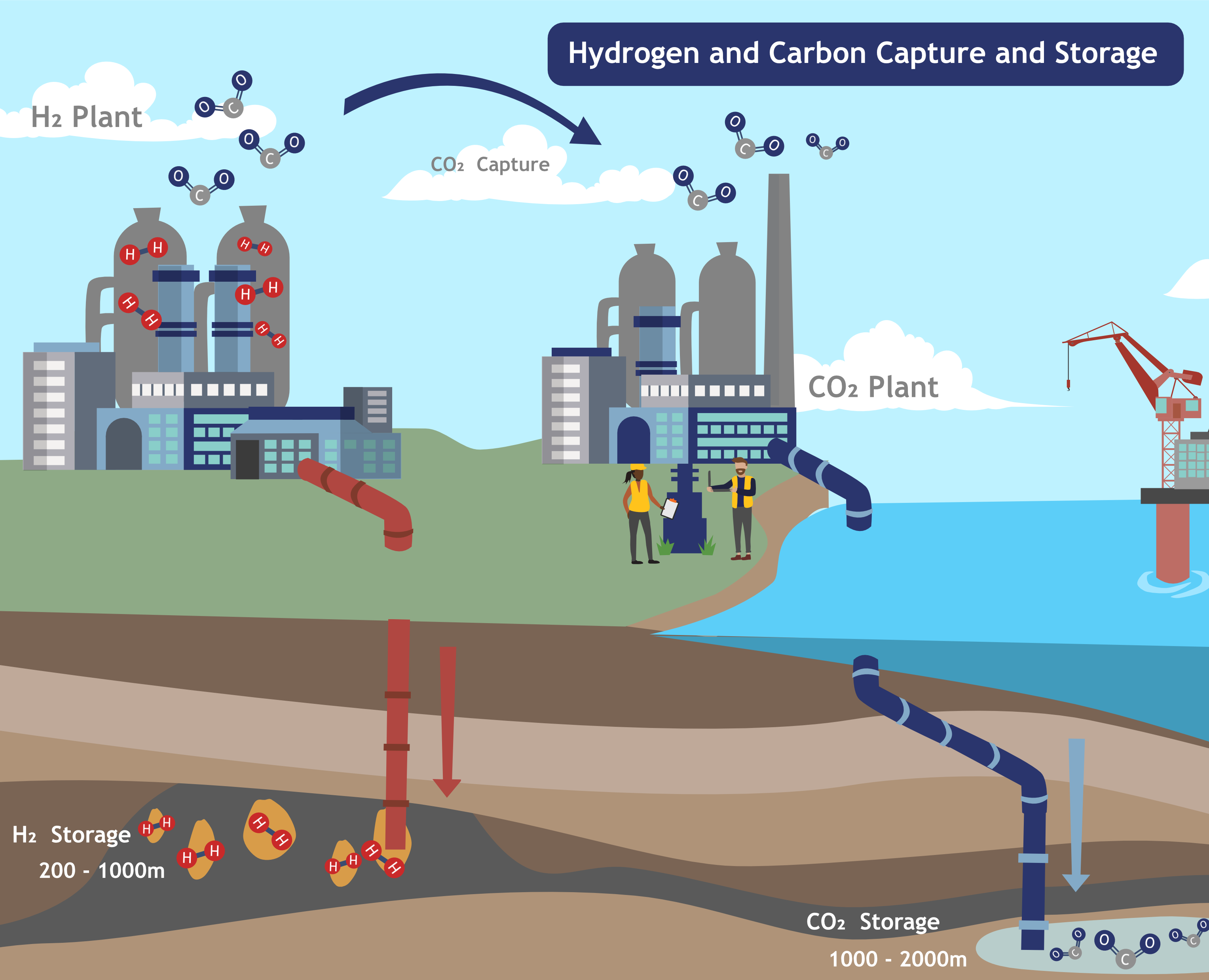cross section through the earth showing hydrogen stored underground alongside carbon capture and storage